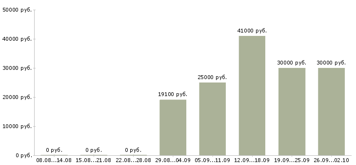 Вакансии сотрудник доставки в Челябинске - Медиана зарплат сотрудник доставки в Челябинске за 2 месяца