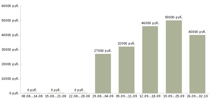 Вакансии сотрудник по административной работе Санкт-петербург - Медиана зарплат сотрудник по административной работе Санкт-петербург за 2 месяца