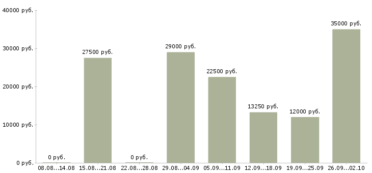 Вакансии сотрудничество в Барнауле - Медиана зарплат сотрудничество в Барнауле за 2 месяца