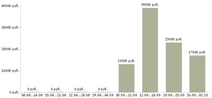 Вакансии специалист отдела оформления Орехово-зуево - Медиана зарплат специалист отдела оформления Орехово-зуево за 2 месяца