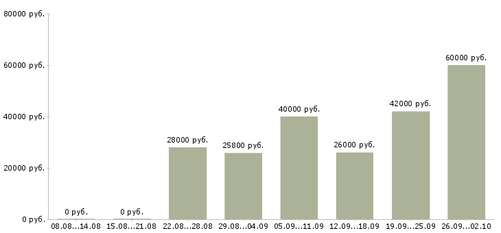 Вакансии специалист по контролю в Тюмени - Медиана зарплат специалист по контролю в Тюмени за 2 месяца