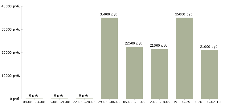 Вакансии специалист по персоналу в Домодедово - Медиана зарплат специалист по персоналу в Домодедово за 2 месяца