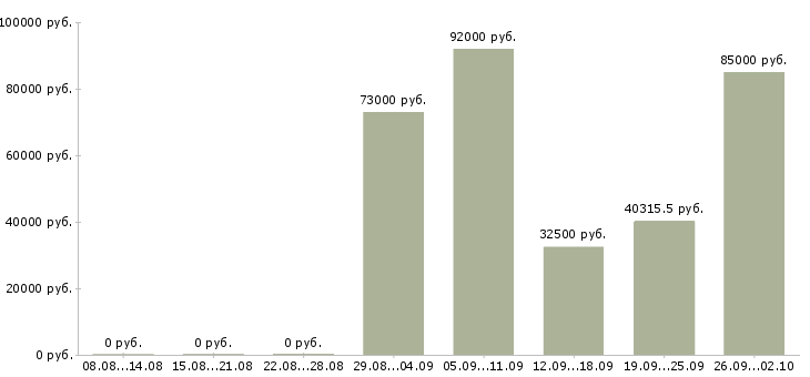 Вакансии технологический рабочий в Иркутске - Медиана зарплат технологический рабочий в Иркутске за 2 месяца