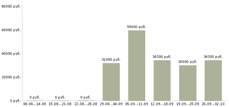 Вакансии товаровед склада Санкт-петербург - Медиана зарплат товаровед склада Санкт-петербург за 2 месяца