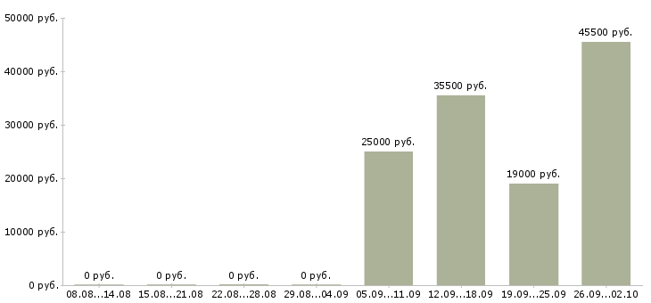 Вакансии торговые представители в Обнинске - Медиана зарплат торговые представители в Обнинске за 2 месяца