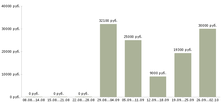 Вакансии требуется водитель в Челябинске - Медиана зарплат требуется водитель в Челябинске за 2 месяца