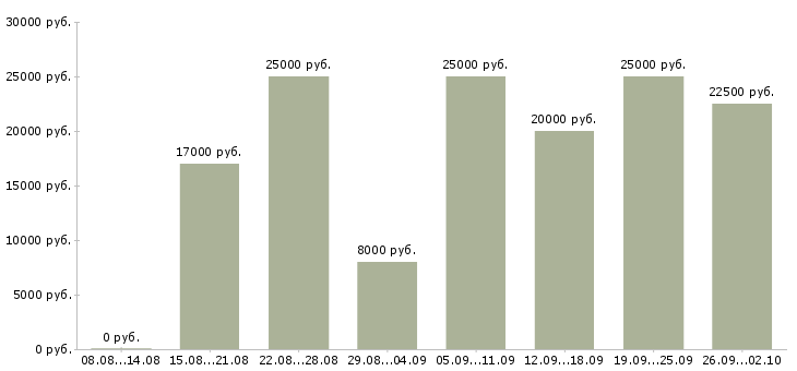 Вакансии требуется менеджер в Иваново - Медиана зарплат требуется менеджер в Иваново за 2 месяца