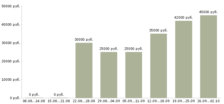 Вакансии требуются сотрудники в компанию в Смоленске - Медиана зарплат требуются сотрудники в компанию в Смоленске за 2 месяца