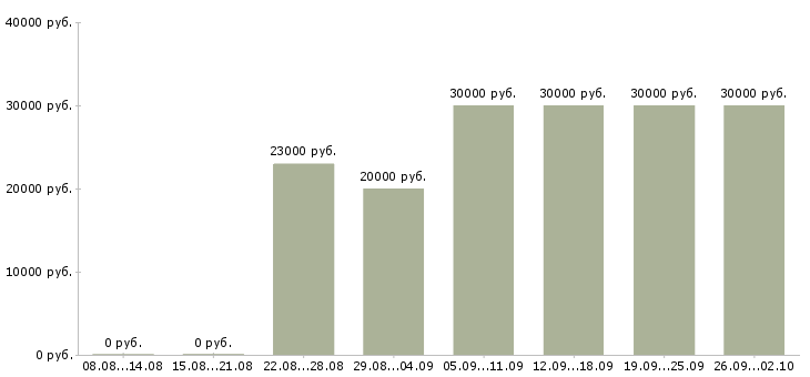 Вакансии удаленная работа в Чебоксарах - Медиана зарплат удаленная работа в Чебоксарах за 2 месяца