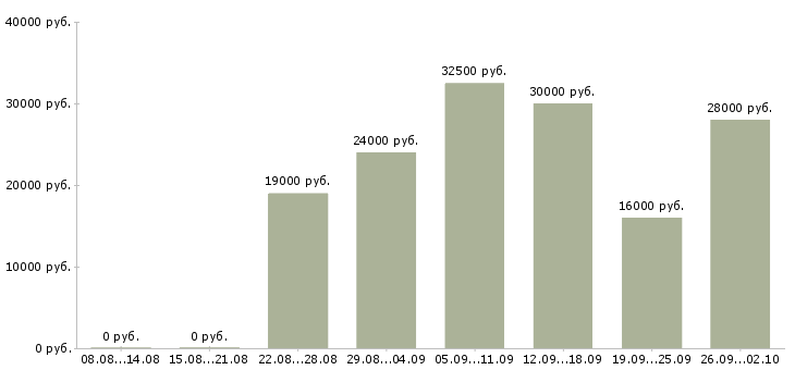 Вакансии удаленный менеджер в Волгограде - Медиана зарплат удаленный менеджер в Волгограде за 2 месяца