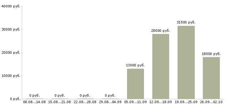 Вакансии управляющий персоналом в Коломне - Медиана зарплат управляющий персоналом в Коломне за 2 месяца