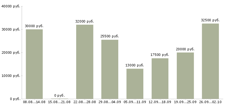 Вакансии частичной занятости в Воронеже - Медиана зарплат частичной занятости в Воронеже за 2 месяца