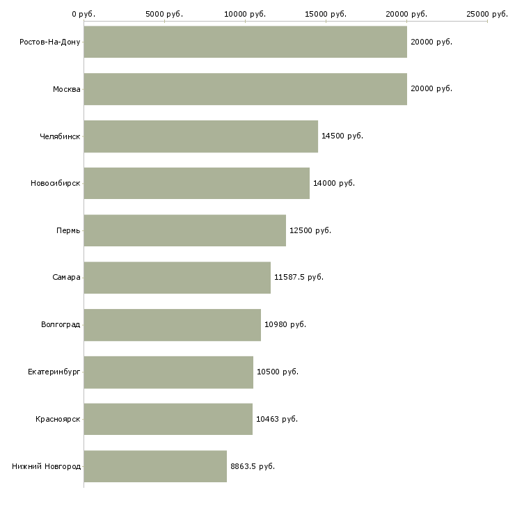 Поиск работы педагог дополнительного образования-Медиана зарплаты для вакансии «педагог дополнительного образования» в других городах
