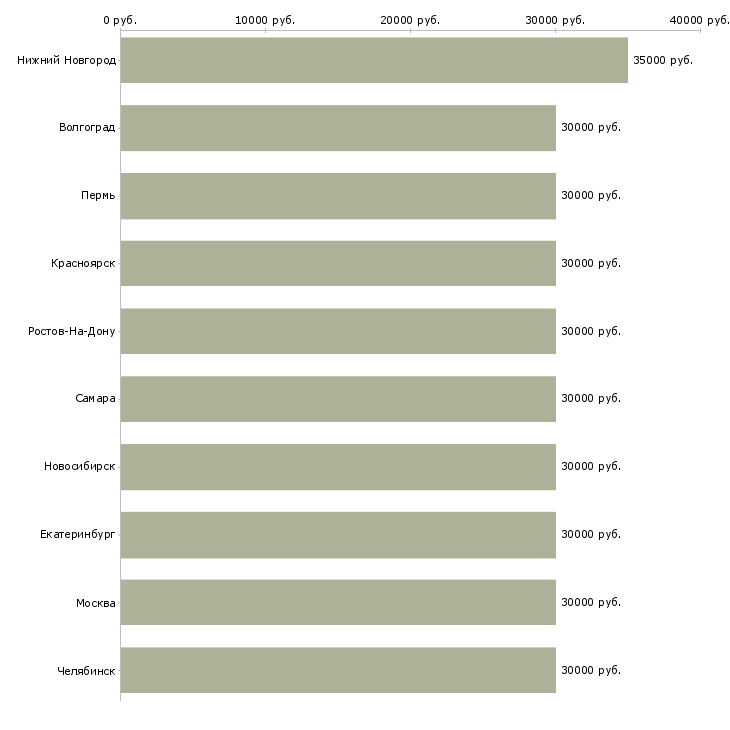 Поиск работы помощник специалиста по продажам-Медиана зарплаты для вакансии «помощник специалиста по продажам» в других городах