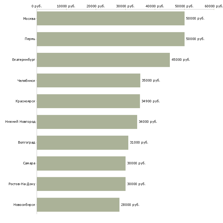 Поиск работы сотрудник по административной работе-Медиана зарплаты для вакансии «сотрудник по административной работе» в других городах
