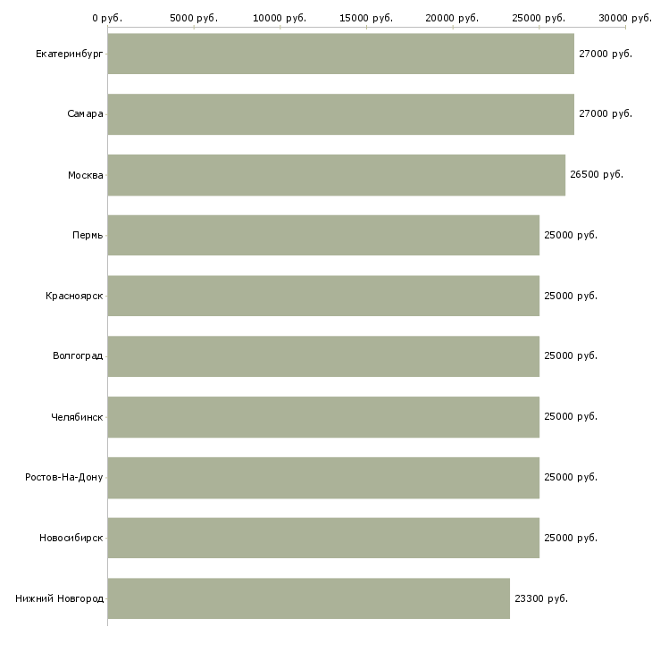 Поиск работы требуются сотрудники в компанию-Медиана зарплаты для вакансии «требуются сотрудники в компанию» в других городах