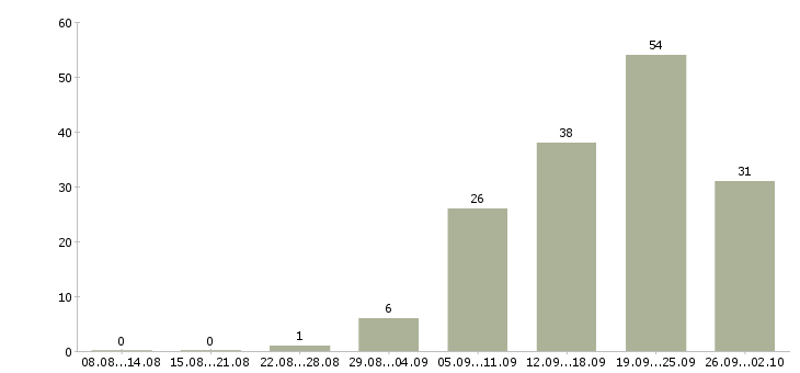 Работа административная работа Башкортостан - Число вакансий Башкортостан по специальности административная работа за 2 месяца