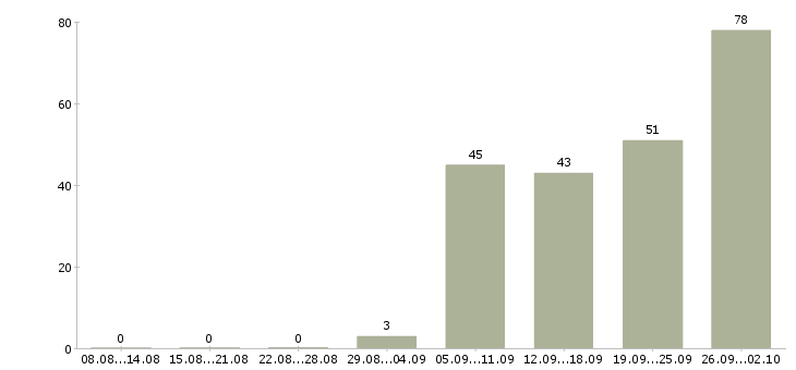 Работа кассир с опытом работы Башкортостан - Число вакансий Башкортостан по специальности кассир с опытом работы за 2 месяца