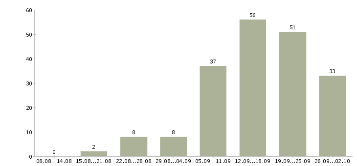 Работа менеджер в интернет магазин Башкортостан - Число вакансий Башкортостан по специальности менеджер в интернет магазин за 2 месяца