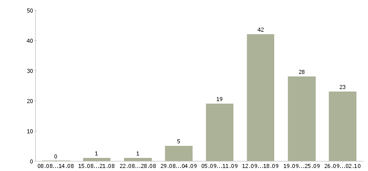 Работа продажа рекламы Башкортостан - Число вакансий Башкортостан по специальности продажа рекламы за 2 месяца