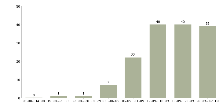 Работа менеджер по работе клиентами Йошкар-ола - Число вакансий Йошкар-ола по специальности менеджер по работе клиентами за 2 месяца