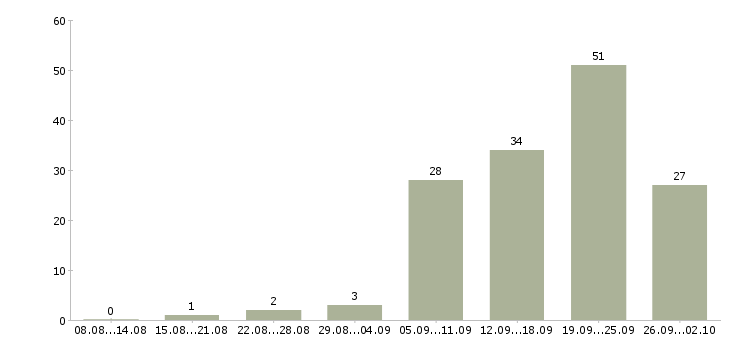 Работа сотрудник для работы с персоналом Нижний новгород - Число вакансий Нижний новгород по специальности сотрудник для работы с персоналом за 2 месяца