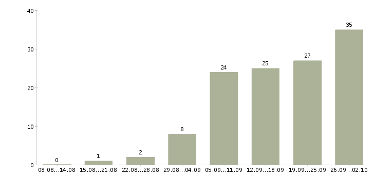 Работа менеджер по торговле Ростов-на-дону - Число вакансий Ростов-на-дону по специальности менеджер по торговле за 2 месяца