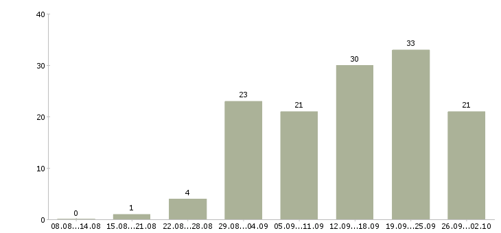 Работа агент активных продаж Санкт-петербург - Число вакансий Санкт-петербург по специальности агент активных продаж за 2 месяца
