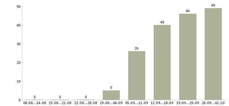 Работа веб технолог Санкт-петербург - Число вакансий Санкт-петербург по специальности веб технолог за 2 месяца
