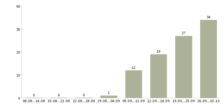 Работа водитель такси с категорией b Санкт-петербург - Число вакансий Санкт-петербург по специальности водитель такси с категорией b за 2 месяца