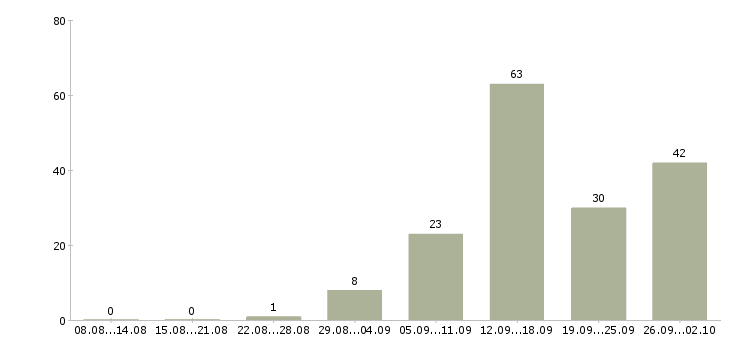 Работа сотрудник общественного питания Санкт-петербург - Число вакансий Санкт-петербург по специальности сотрудник общественного питания за 2 месяца