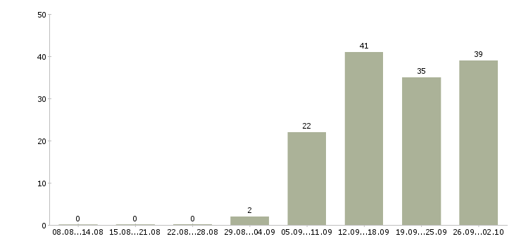 Работа сотрудник по административной работе Санкт-петербург - Число вакансий Санкт-петербург по специальности сотрудник по административной работе за 2 месяца