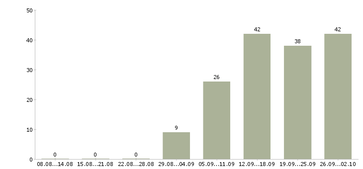 Работа менеджер по офисным продажам Татарстан - Число вакансий Татарстан по специальности менеджер по офисным продажам за 2 месяца