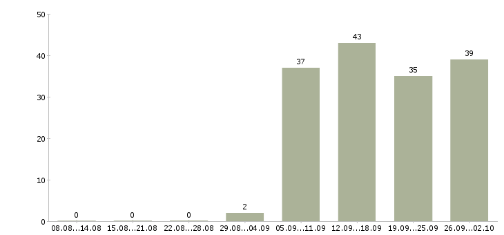 Работа менеджер отдела активных продаж Удмуртия - Число вакансий Удмуртия по специальности менеджер отдела активных продаж за 2 месяца