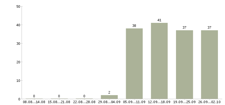 Работа директор офиса в Абакане - Число вакансий в Абакане по специальности директор офиса за 2 месяца