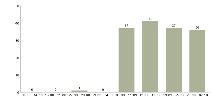 Работа руководитель администраторов в Абакане - Число вакансий в Абакане по специальности руководитель администраторов за 2 месяца