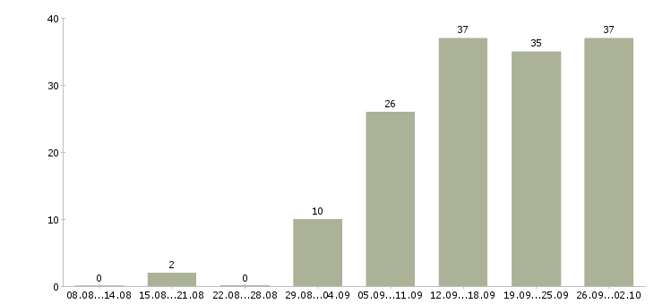 Работа с гибким графиком в Архангельске - Число вакансий в Архангельске по специальности с гибким графиком за 2 месяца
