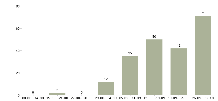 Работа без опыта работы в Астрахани - Число вакансий в Астрахани по специальности без опыта работы за 2 месяца