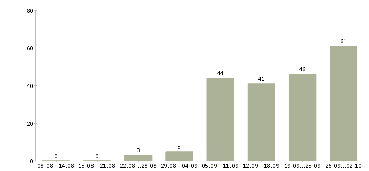 Работа официальное трудоустройство в Балашихе - Число вакансий в Балашихе по специальности официальное трудоустройство за 2 месяца