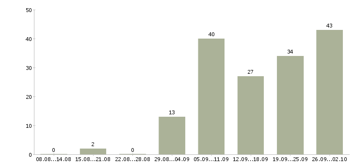 Работа сотрудничество в Барнауле - Число вакансий в Барнауле по специальности сотрудничество за 2 месяца