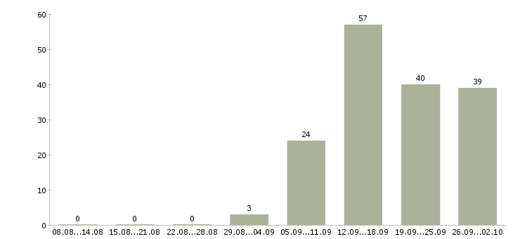 Работа менеджер по ведению клиентов в Белгороде - Число вакансий в Белгороде по специальности менеджер по ведению клиентов за 2 месяца