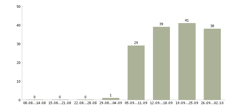 Работа руководитель отдела по заработной плате в Белгороде - Число вакансий в Белгороде по специальности руководитель отдела по заработной плате за 2 месяца