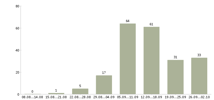 Работа с интернет магазином в Белгороде - Число вакансий в Белгороде по специальности с интернет магазином за 2 месяца
