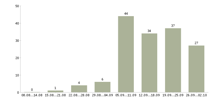 Работа удаленный менеджер в Волгограде - Число вакансий в Волгограде по специальности удаленный менеджер за 2 месяца