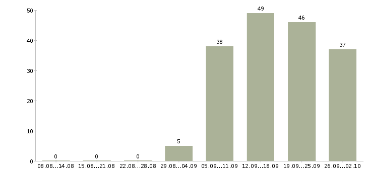 Работа кассир администратор в Вологде - Число вакансий в Вологде по специальности кассир администратор за 2 месяца