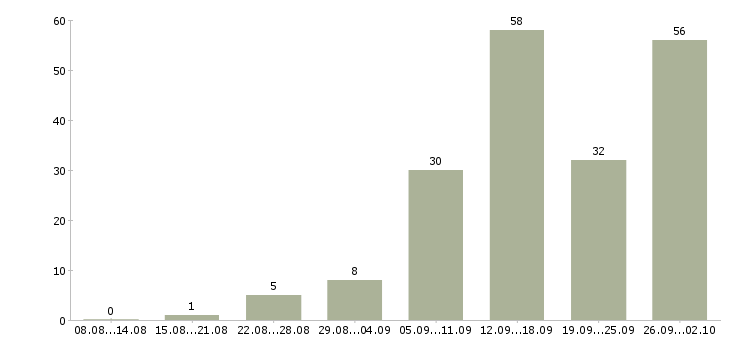 Работа подработка и работа в Иваново - Число вакансий в Иваново по специальности подработка и работа за 2 месяца
