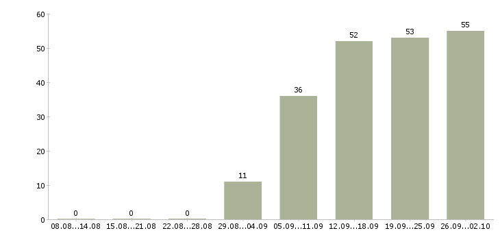 Работа партнер по бизнесу в Иркутске - Число вакансий в Иркутске по специальности партнер по бизнесу за 2 месяца