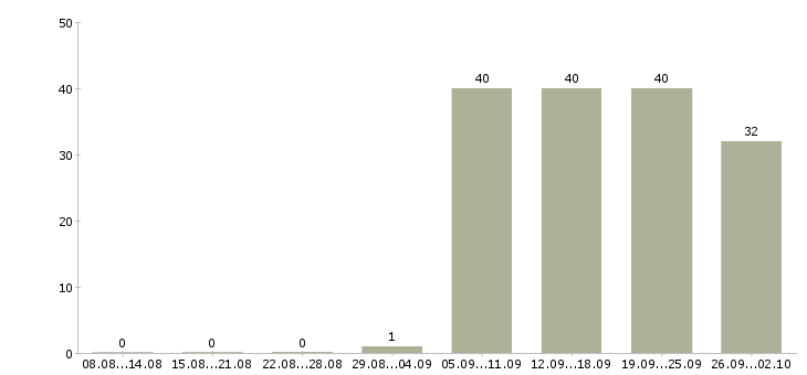 Работа ответственный курьер в Казани - Число вакансий в Казани по специальности ответственный курьер за 2 месяца