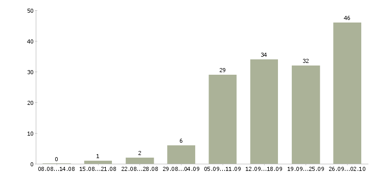 Работа руководитель отдела активных продаж в Казани - Число вакансий в Казани по специальности руководитель отдела активных продаж за 2 месяца