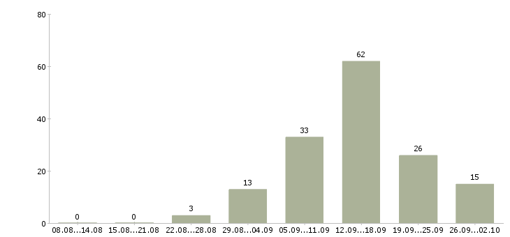 Работа подработка в Калининграде - Число вакансий в Калининграде по специальности подработка за 2 месяца